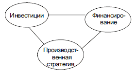 Основные области принятия решений при разработке инвестиционной стратегии