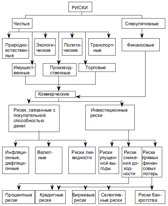 Система рисков (по И.Т. Балабанову и В.Н. Степанову)