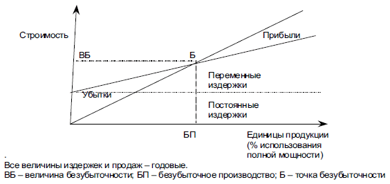 График определения точки безубыточности