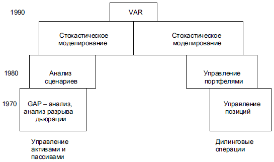 Эволюция методик финансового анализа (из материалов семинара Price Waterhouse «Управление активами и пассивами в банках», Москва, 27-29 августа 1997 г.)