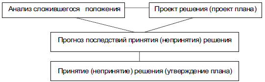 Принципиальная схема подготовки управленческого решения