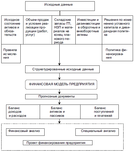 Принципиальная схема прогнозирования финансового состояния и результатов деятельности предприятия (по А. Кудинову)