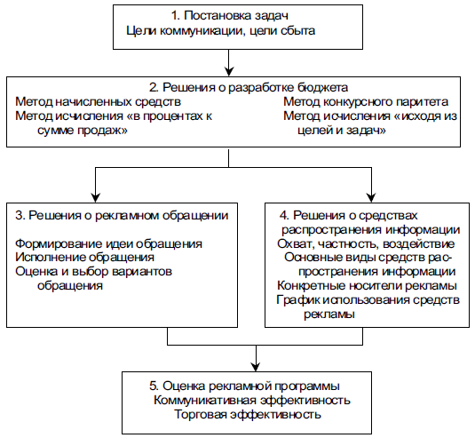 Основные решения в сфере рекламы