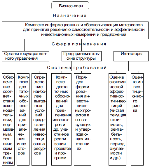 Укрупненная структура блок-схема бизнес-плана предприятия