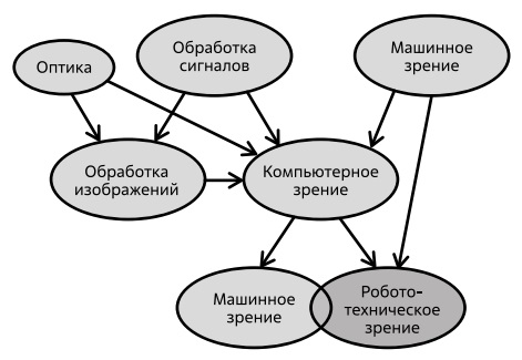  Соотношение понятий, связанных с термином "компьютерное зрение". Источник: [60]