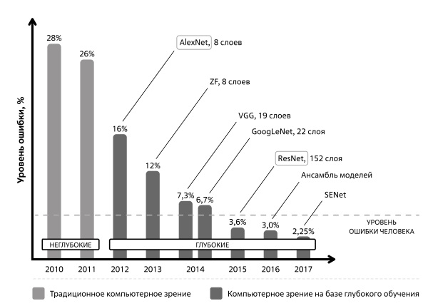  Динамика снижения ошибок в испытании "ILSVRC Top-5". Источник: [64]
