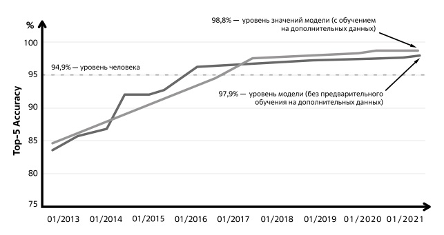  Динамика показателей TOP-5 Accuracy в Imagenet-соревновании. Источник: AI Index Report 2021 [66]