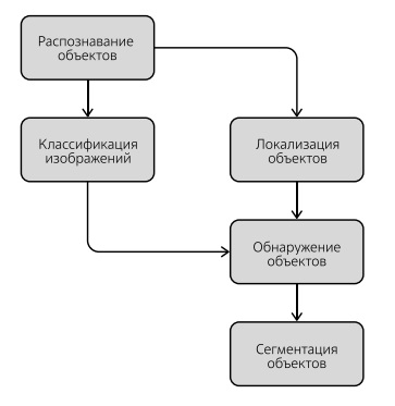  Основные элементы задачи распознавания объектов. Источник: [69]