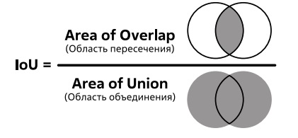  Иллюстрация смысла метрики IoU 