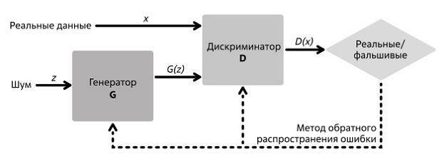  Принцип работы генеративно-состязательной сети. Источник: [72]