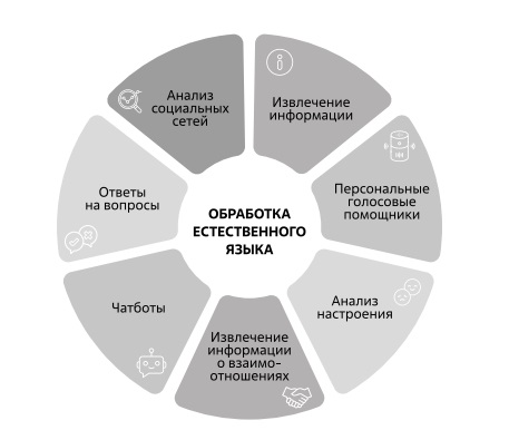  Базовые приложения на основе технологии NLP. Источник: [78]