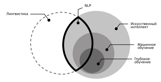  NLP находится на пересечении лингвистики и технологий искусственного интеллекта. Источник: [79]