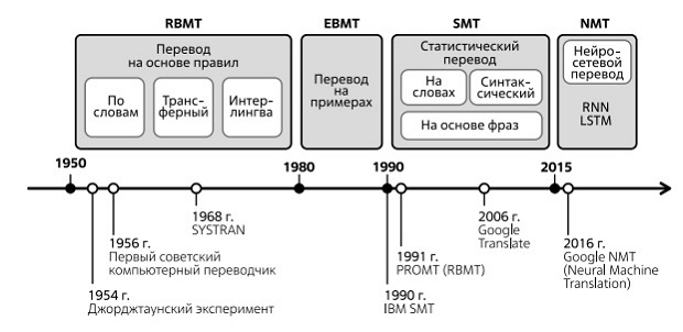  Краткая история машинного перевода. Источник: [80]