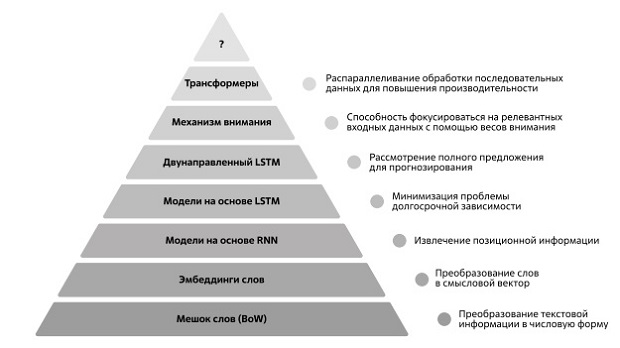  Ключевые технологии, на которых строятся современные NLP-приложения. Источник: [82]