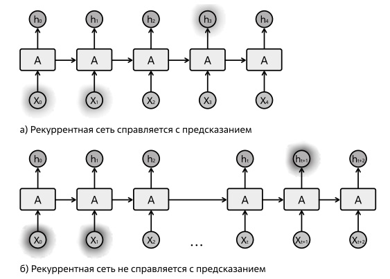  Иллюстрация проблемы "долгосрочной зависимости". Источник: [86]