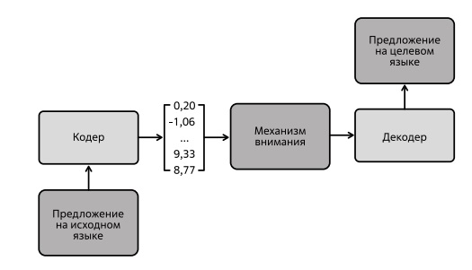  Упрощенная схема машинного перевода с использованием архитектуры трансформер. Источник: [90]