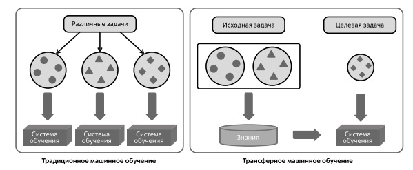  Процесс традиционного и трансферного обучения. Источник: [91]