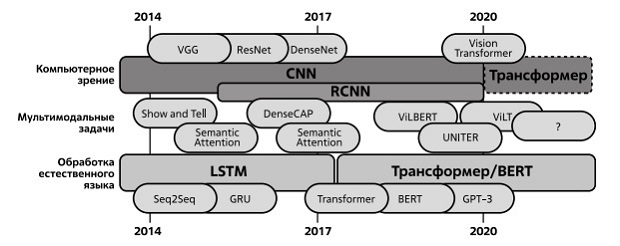  Примеры нейросетевых моделей для решения задач компьютерного зрения, обработки естественного языка и мультимодальных задач. Источник: Andrew Shin, Masato Ishii 