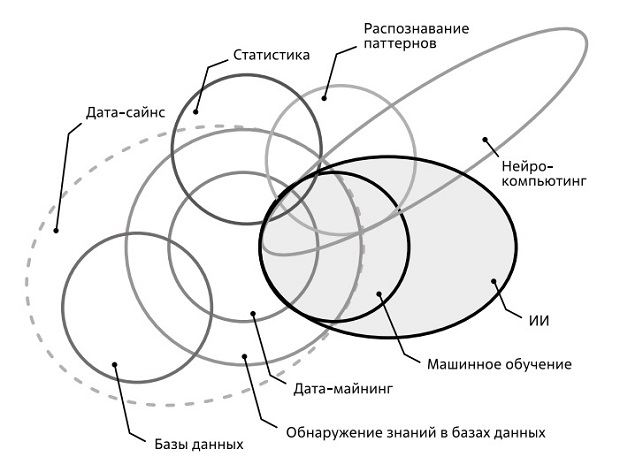  Пересечение областей знаний, ассоциированных с обработкой данных. Источник: SAS [108]