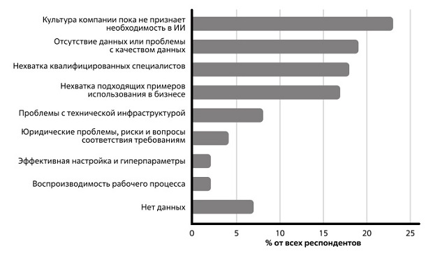  Ответы респондентов на вопрос о наиболее значимых трудностях при внедрении ИИ. Источник: Signally.ai [114]