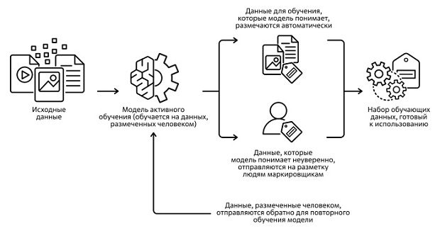  Схема автоматической разметки данных. Источник: [115]