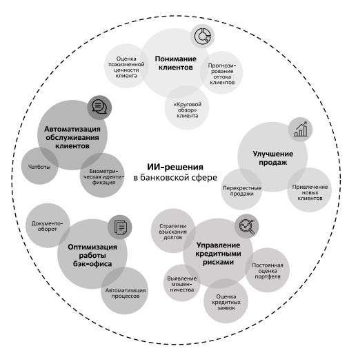  Обзор применения ИИ в банковской сфере. Источник: Deepsense.ai [126]