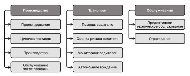  Применение ИИ в цепочке создания стоимости в автомобильной промышленности. Источник: по материалам FutureBridge Analysis and Insights 