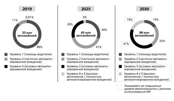  Доли автономных автомобилей разного типа на рынке. Источник: FutureBridge 2020 г.