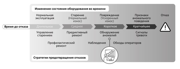  Изменение состояния во времени и возможности и стратегии предотвращения отказов 