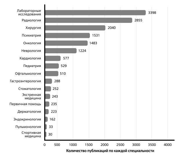  Количество исследований с использованием технологий машинного обучения, по данным Pubmed.com, по той или иной специализации 
