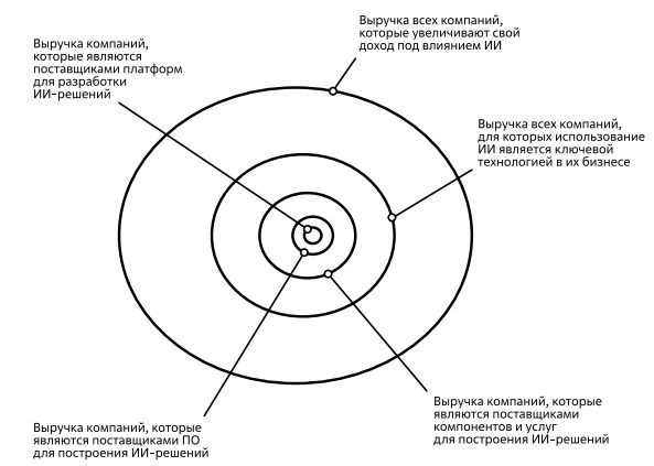  Категории, которые фигурируют в разных аналитических исследованиях, связанных с бизнесом на базе технологий ИИ 