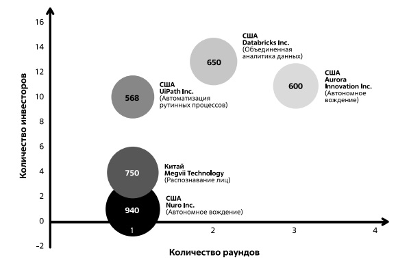  Топ пять ИИ-стартапов в мире по уровню финансирования венчурными фондами в 2019 г. (инвестиции в млн долл.). Источник: GlobalData [170]