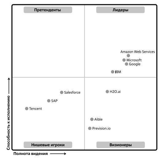  Облачные ИИ-сервисы для разработчиков. Источник: Gartner [183]