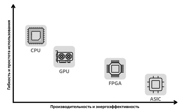  Сравнительные характеристики CPU, GPU, FPGA, ASIC. Источник: [185]