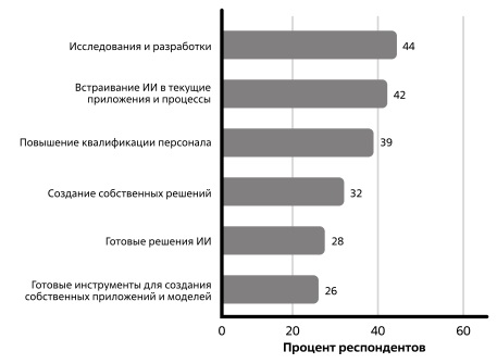  Процент респондентов, выбравших соответствующие ответы на вопрос "В рамках каких проектов компании планируют инвестировать в ИИ в течение следующих 12 месяцев?". Источник: Global AI Adoption Index, 2022