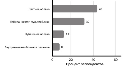  Процент респондентов, ответивших на вопрос "Какие облачные среды используются в компании в настоящее время?". Источник: Global AI Adoption Index, 2022