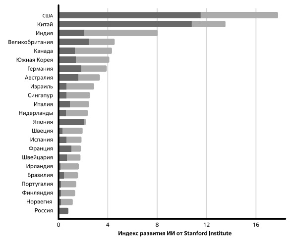  Индекс развития ИИ от Stanford Institute (светлым тоном показан вклад показателей, связанных с экономикой, темным -с исследованиями и разработкой). Источник: Stanford Institute 