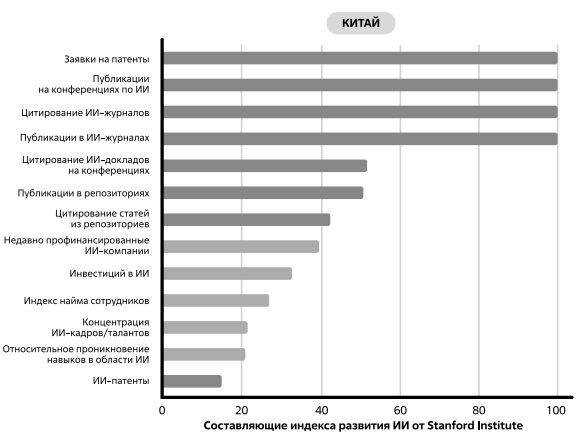  Сравнительный уровень развития ИИ (Китай) по методике Stanford Institute. Источник: Stanford Institute 