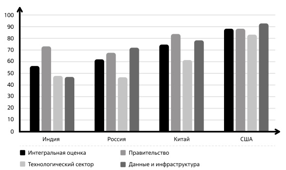  Оценки уровня ИИ-готовности правительств ряда стран. Источник: Oxford Insights Government AI Readiness Index 2021