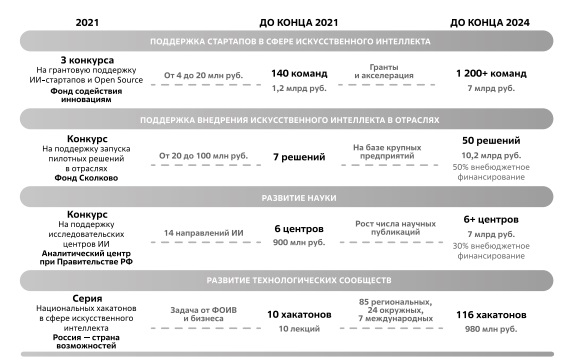 Дорожная карта мероприятий федерального проекта "Искусственный интеллект". Источник: Минпромторг России [216]