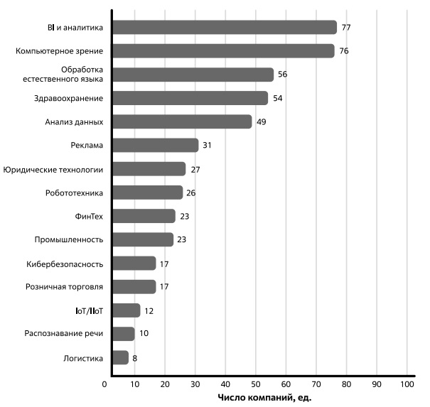  Количество компаний, присутствующих на российском рынке со специализацией в разных категориях ИИ 