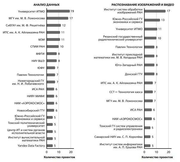  Экспертиза организаций по тематикам, рейтинг по количеству проектов ИИ в области "анализ данных" и "распознавание изображений и видео"