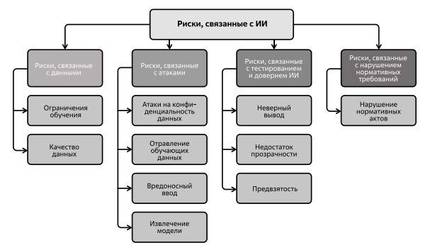  Основные риски, связанные с ИИ в концепции AIRS. Источник: [240]