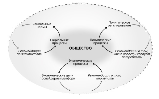  Задачи интернет-платформ, построенных на базе ИИ-алгоритмов, обычно направлены на максимизацию интересов владельцев и спонсоров этих платформ. Источник: [242]