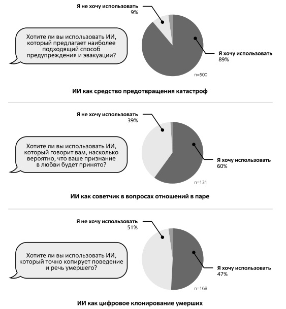  Ответы респондентов на вопрос о желании использовать данный тип ИИ. n - количество респондентов. Источник: [248]