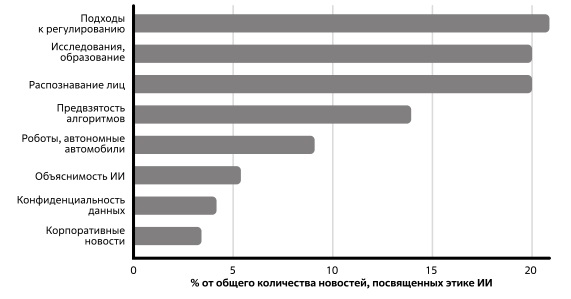  Темы новостных публикаций, в которых наиболее часто обсуждается вопрос соблюдения этики в ИИ. Источник: AI-Index-Report 2021