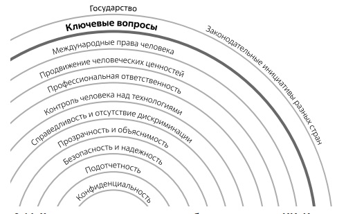  Ключевые вопросы при выработке этичного ИИ. Источник: Harward University [254]