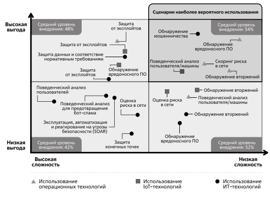  Рекомендации по использованию разных сценариев безопасности на базе ИИ. Источник: Boston Consulting Group [256]