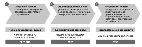 Три стадии эволюции машин-клиентов. Источник: Gartner 