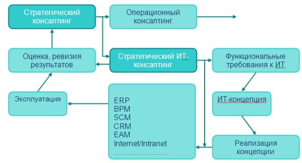 Жизненный цикл консалтинговых услуг